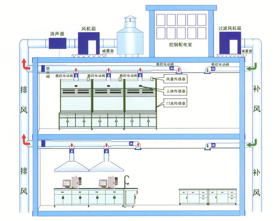 实验室通风系统